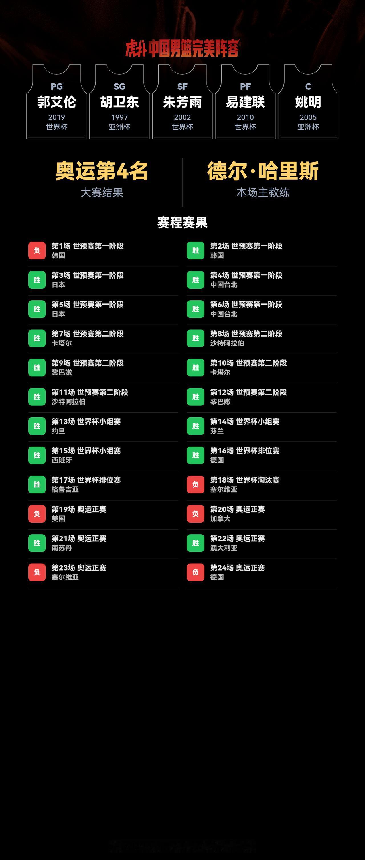我组了一套中国男篮完美阵容，模拟结果：奥运会成绩：第4名｜世界杯成绩：第7名
我