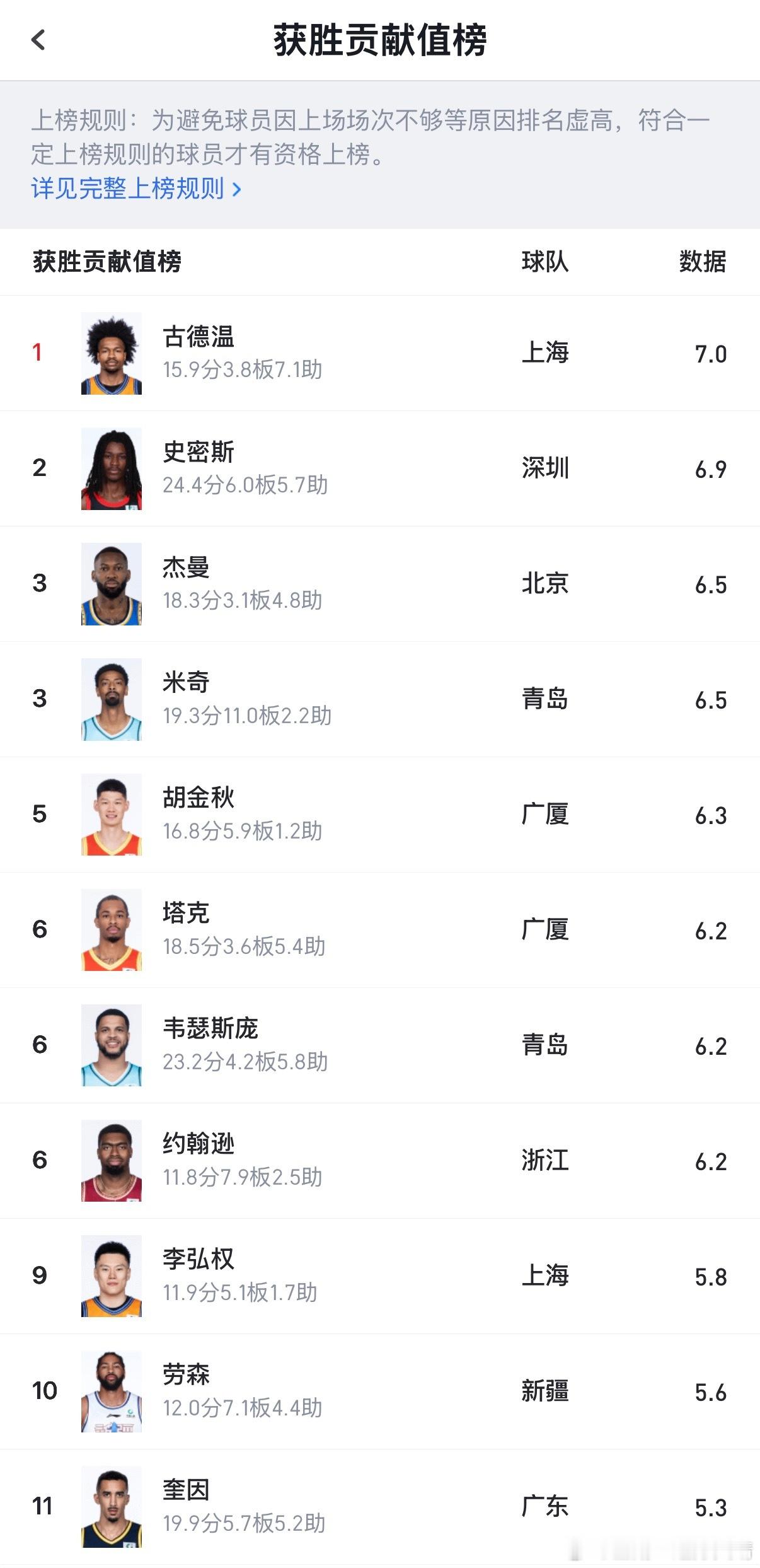 cba联赛常规赛MVP 前一阵我看广厦轮休了巴里布朗和孙铭徽，只靠塔克和黑哨打球