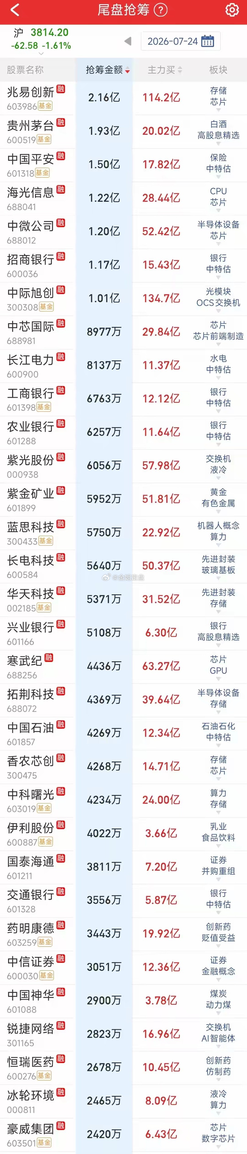 A股尾盘抢筹名单曝光大盘全天深度调整，超4900只个股下跌，但资金尾盘动作分歧巨