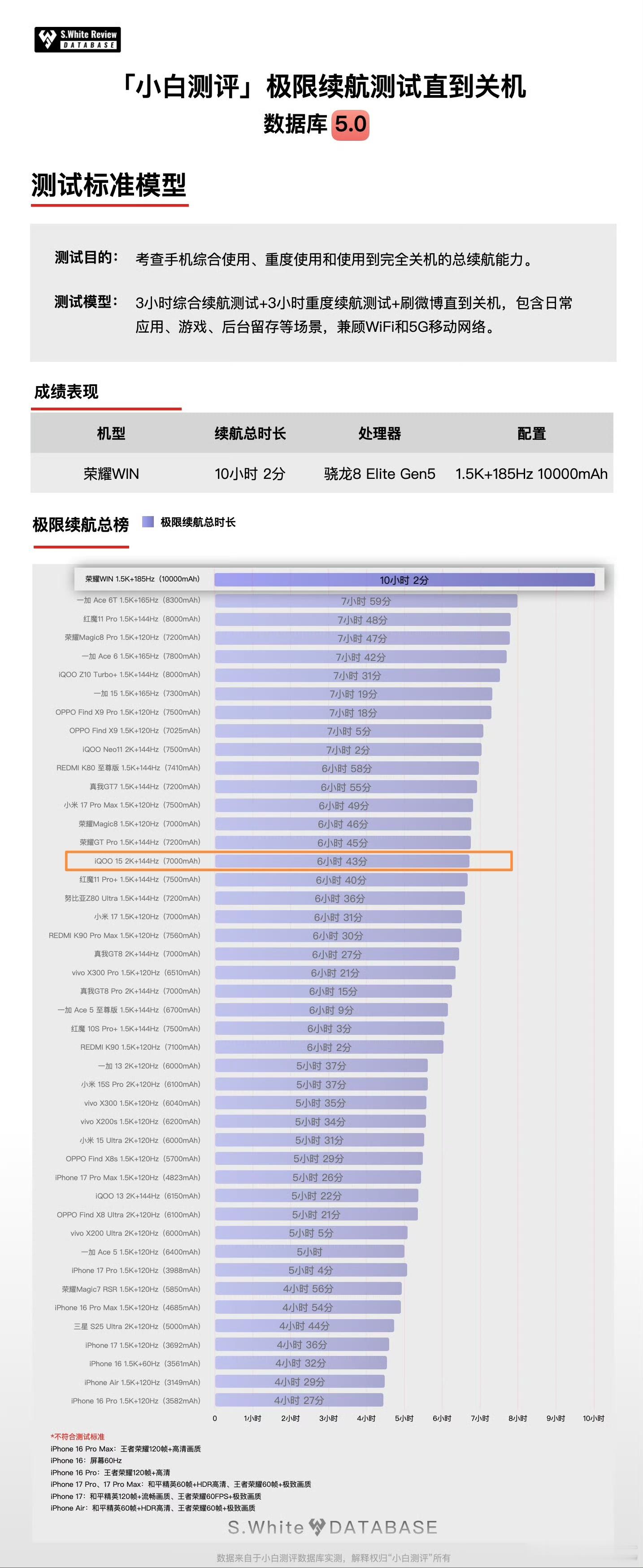 存储芯片涨价，准备进入大学的同学想知道荣耀 WIN和iQOO 15怎么选？大学生