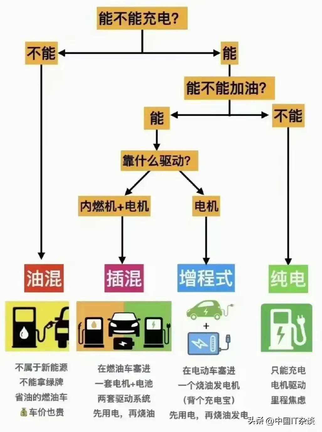 看网友图终于搞明白新能源汽车的区别了。原来还有很多种模式！#新能源汽车#