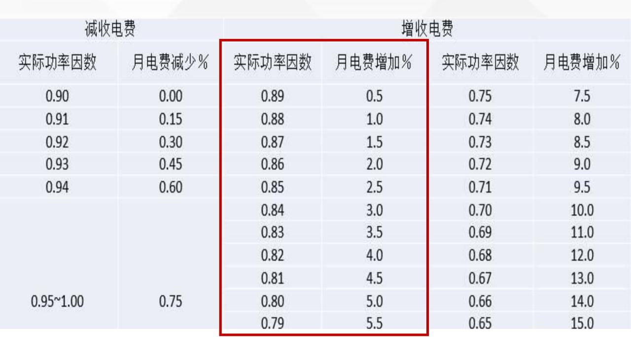 中小加工厂的福音，节约电费有绝招？

     当前只要你的电费清单查看【功率因