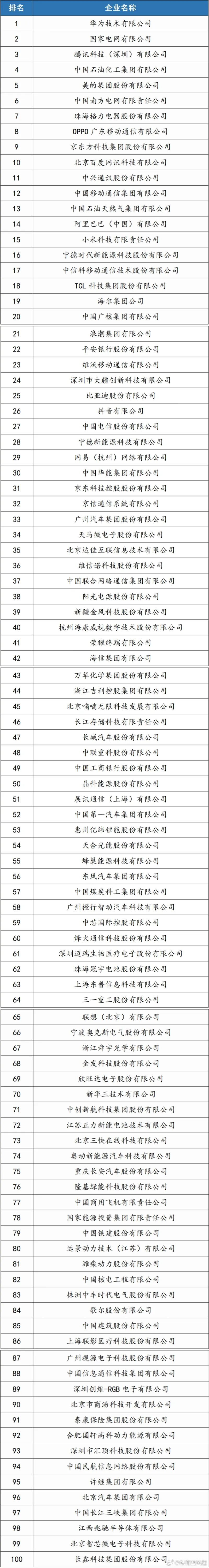 「2025中国企业专利创新百强榜」发布，机圈各位排名分别如下:❶华为❽OPPO❶