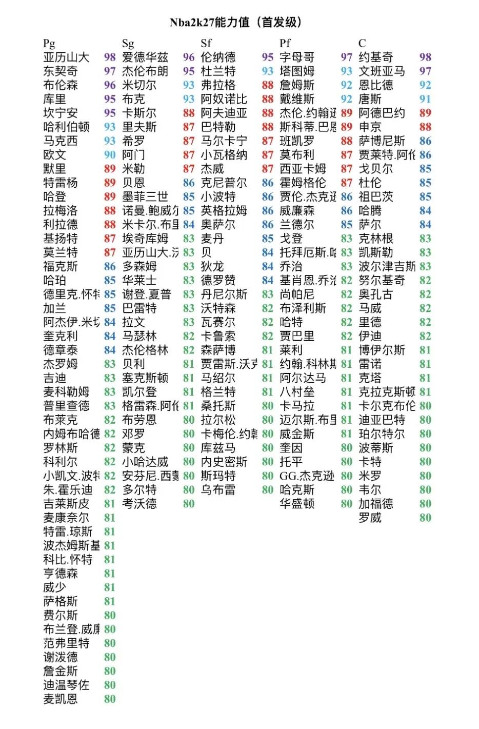 2K2027最新数据出来。

控球后卫最高亚历山大98。

得分后卫最后爱德华兹
