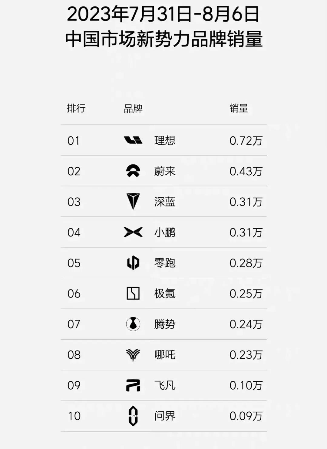 问界的数据有问题啊，每周稳定在900辆一点波动都没有，果然是车圈的神遥遥领先