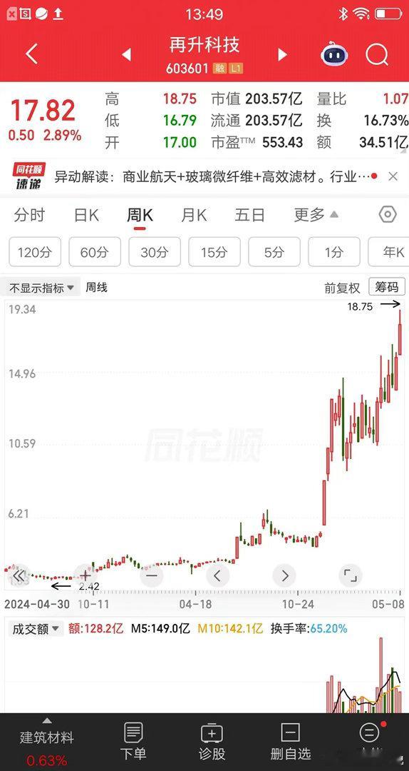 一位贵州的股民，2.7元建仓再升科技，大概买了8万块。过了一个月，又在2.5元加