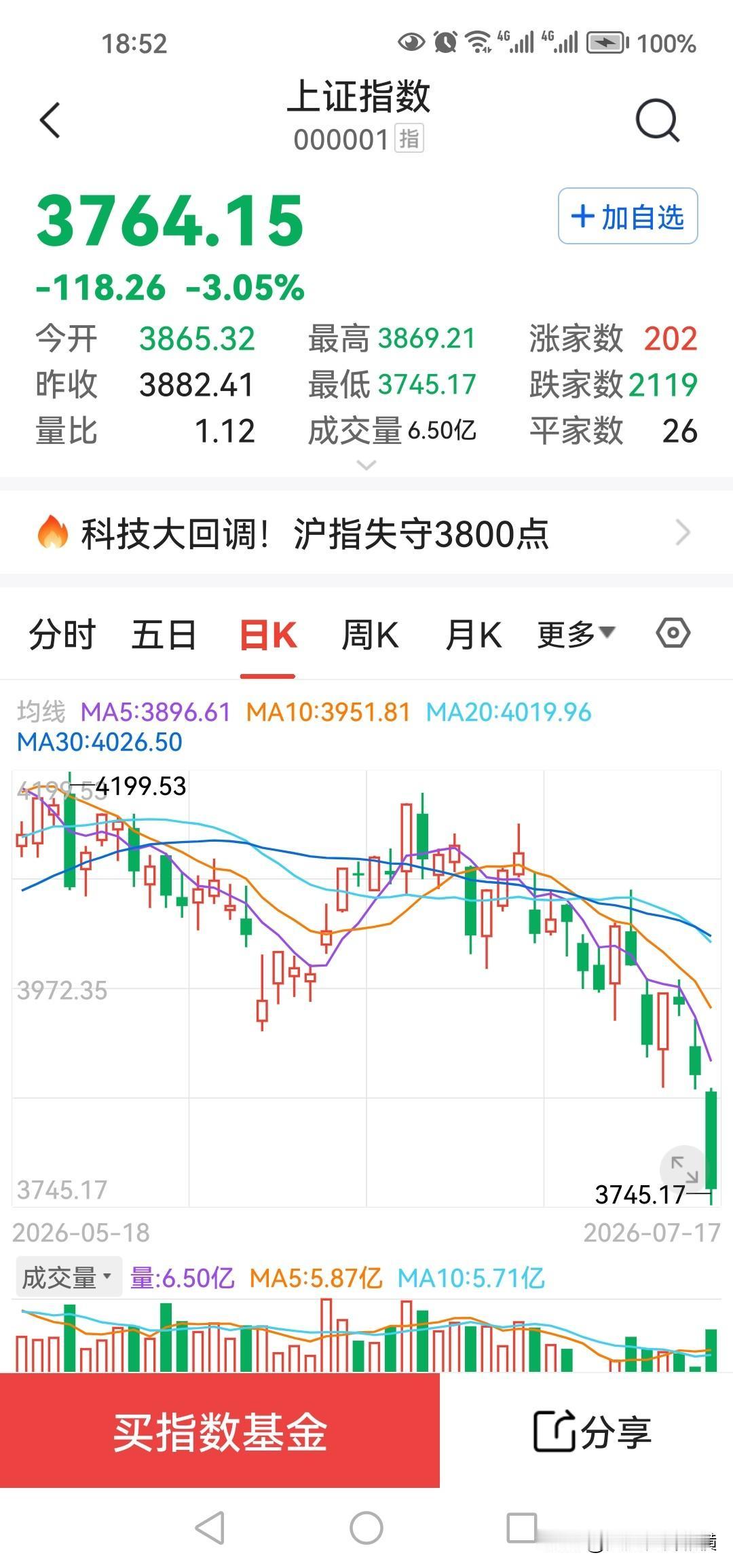 A股崩了，谁在砸盘？
砸盘的这些庄家们，一边高位套现，一边砸盘跑路，疯狂血洗散户