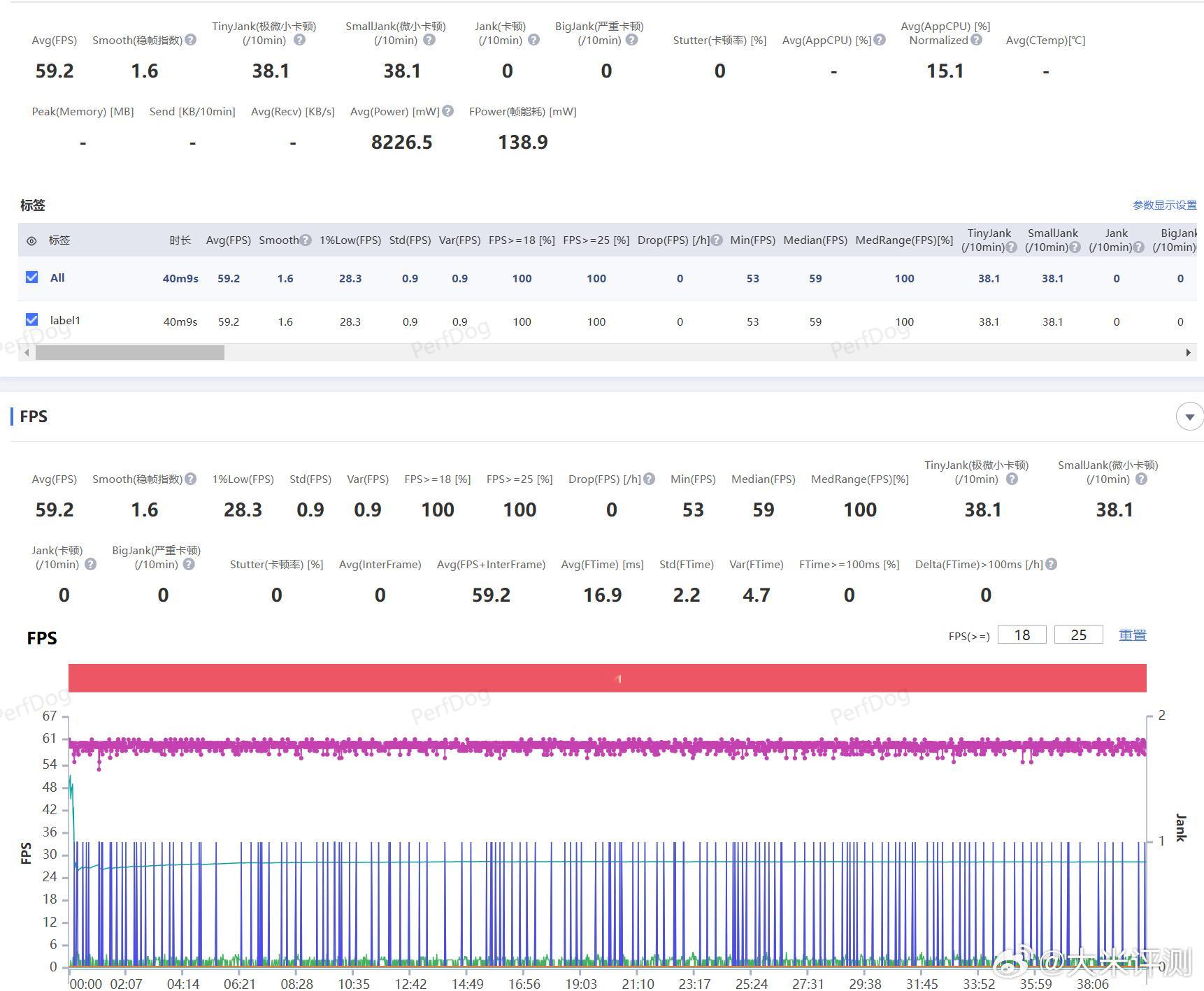 K90Max这个风扇效果不错，星铁998P分辨率，测试时间从20分钟延长到40分