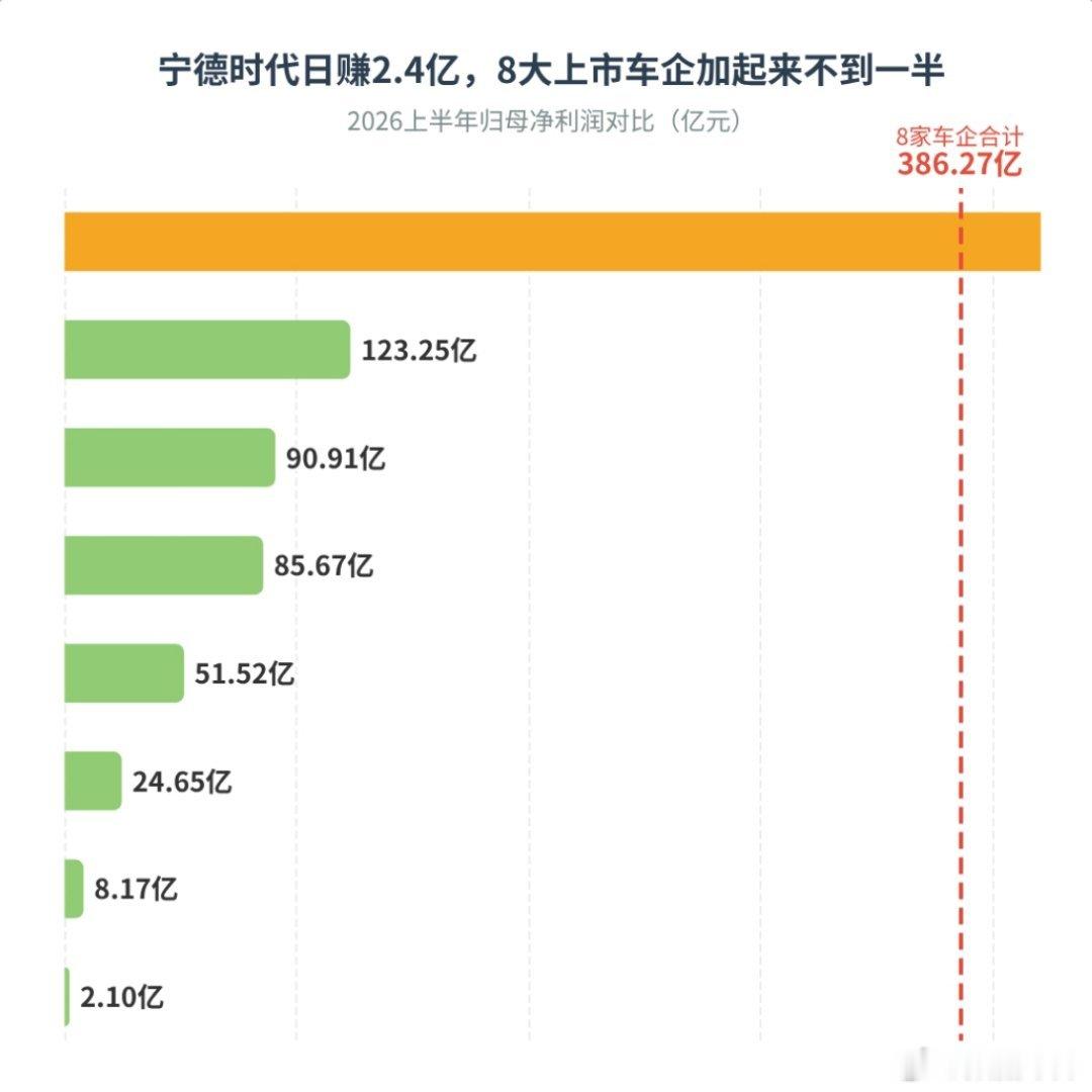 2026年上半年，宁德时代归母净利润432.48亿元——是15家主流上市车企利润