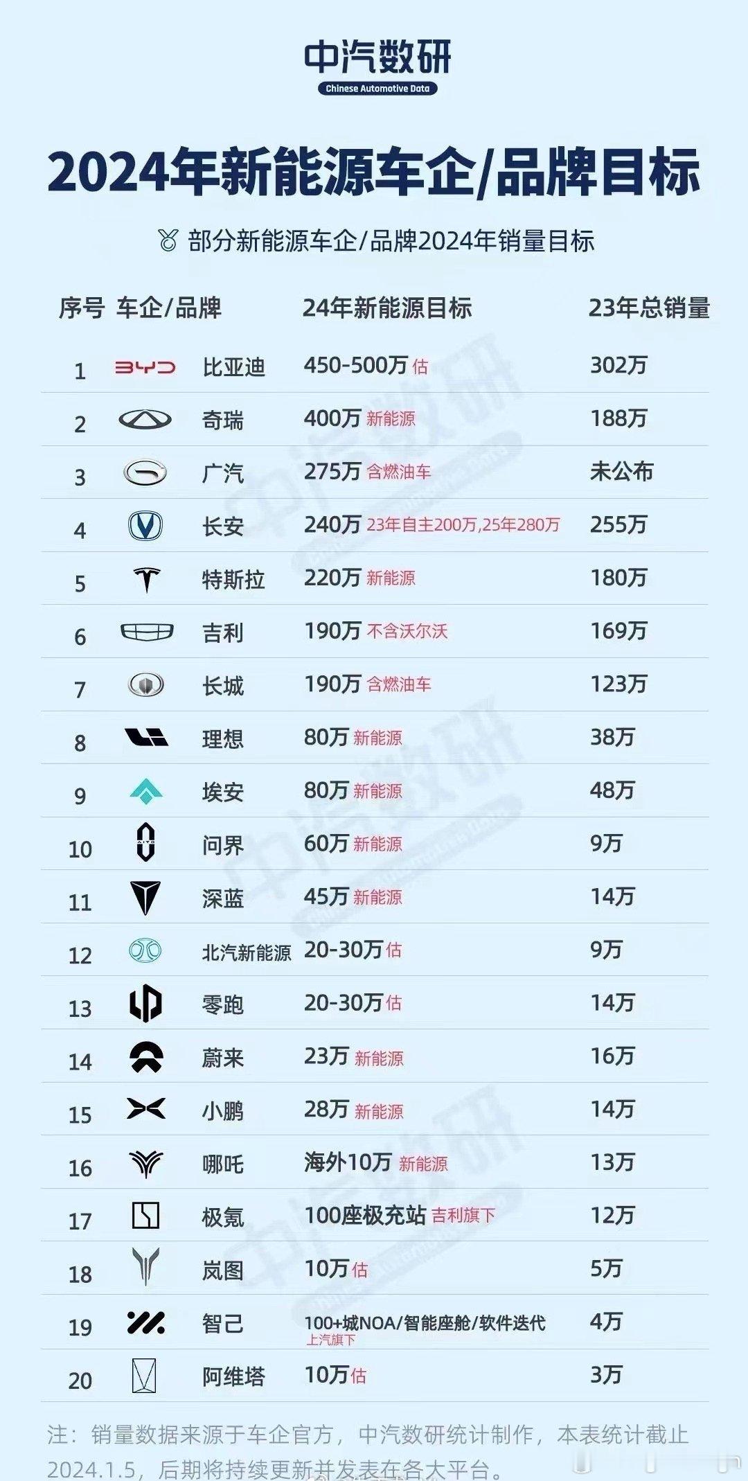 2024年的新能源车企目标[doge]你们觉得哪个能完成？有些目标定的属实离谱了