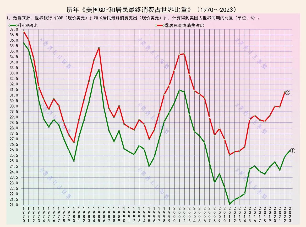 数据表明，美国的衰落，从川普开始。
