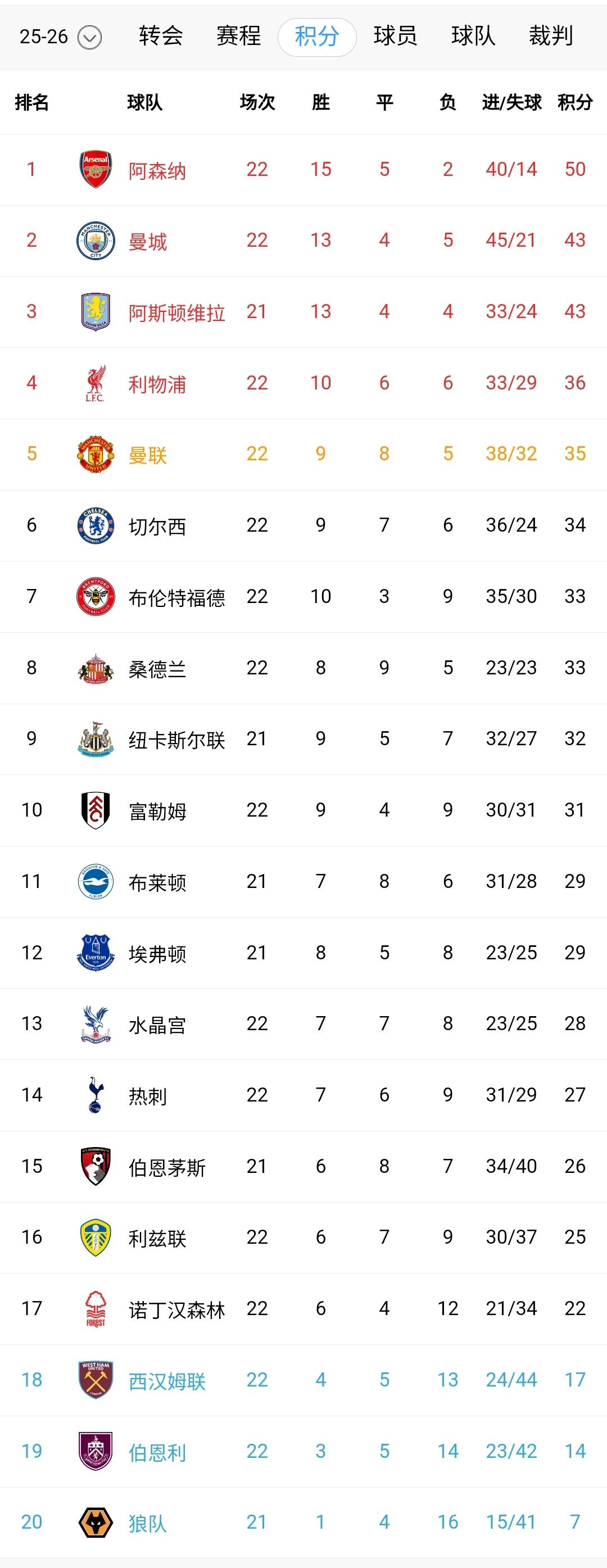 疯狂英超，强队是不是进入疲惫期？阿森纳不胜、曼城利物浦都不胜！如果明天维拉取胜，