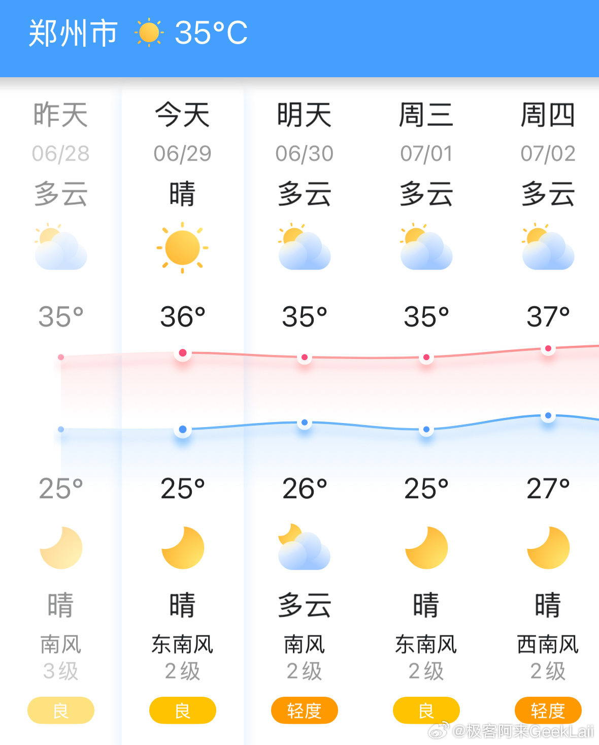 早上在北京骑自行车去地铁站冷的要命下午在郑州35度烤到快化了都是北方，温差不小啊