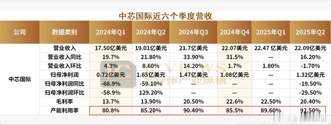 中芯国际、华虹最新财报：下一波红利在哪？多元化的半导体产业生态服务平台，立足产业