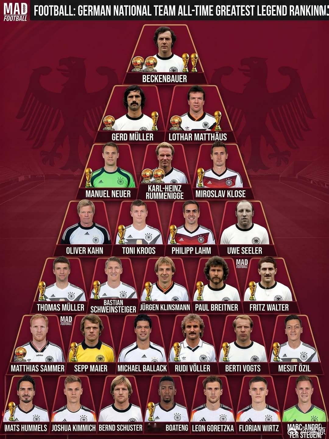 Mad Football 发布的德国国家队历史最伟大球员排位，有什么不同意见吗？
