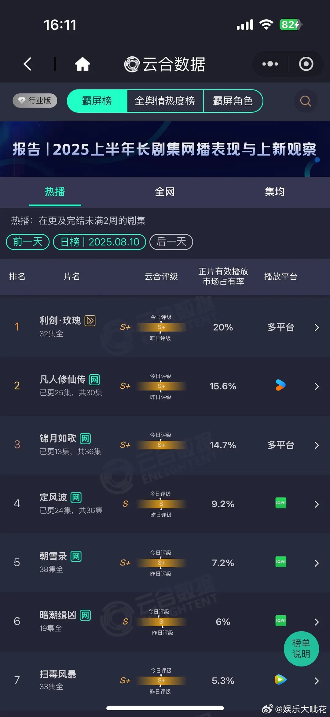 8.10云合 利剑玫瑰20% ，迪丽热巴利剑玫瑰播得越来越好了！🐧付费榜也登顶