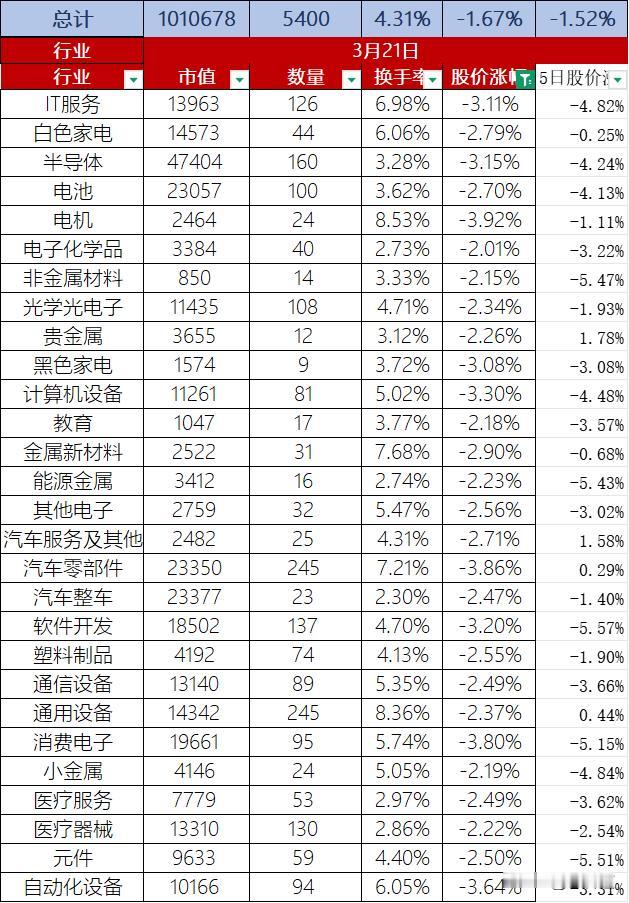 【每日A股】3月21日股价放量整体下跌1.67%，几大指数均下跌，上证指数又跌破