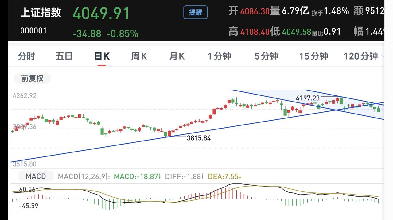 基金：机器人板块应该怎么办
市场最近是连续震荡中，许多人在问，这一次会下跌到哪里