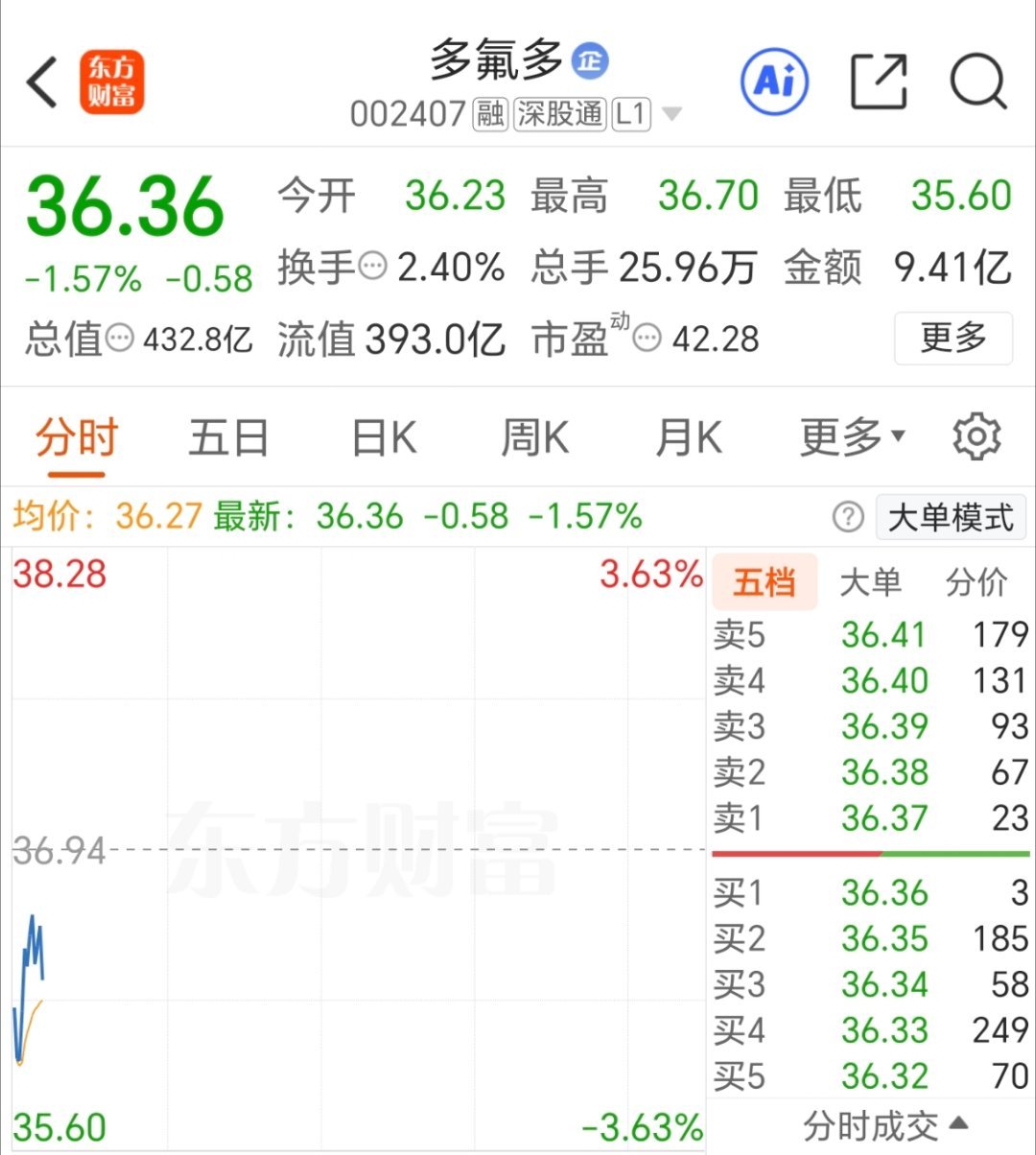 老情人 多氟多002407 看看有没有机会，逢低关注[鲜花] ​​​