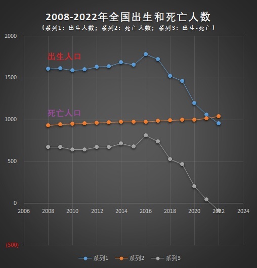 #韩国真的没人生小孩了吗# 现在就别担心韩国了，还是担心一下我国吧！2022年出