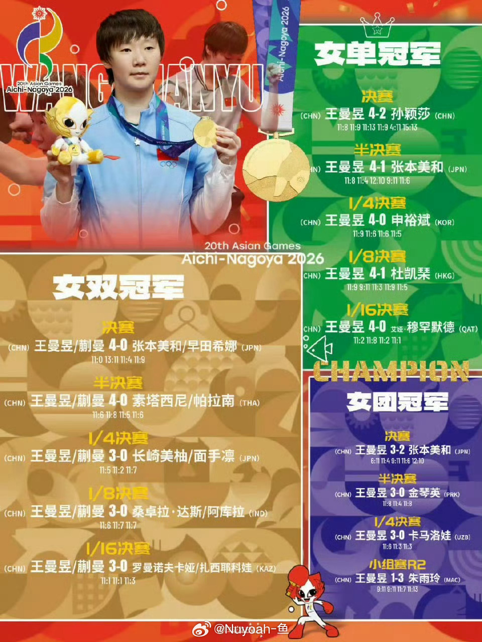 WTT官方祝贺王曼昱重返世界第一女乒最强核心王曼昱世界第一☝🏻☝🏻☝🏻 ​