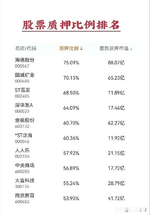 最新股票质押比例排名详情