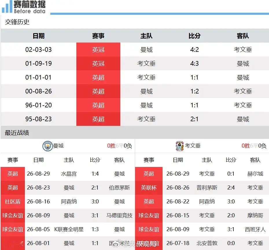 曼城vs考文垂CCTV5直播英超对决！曼城VS考文垂 双核驱动冲击连胜纪录北京时