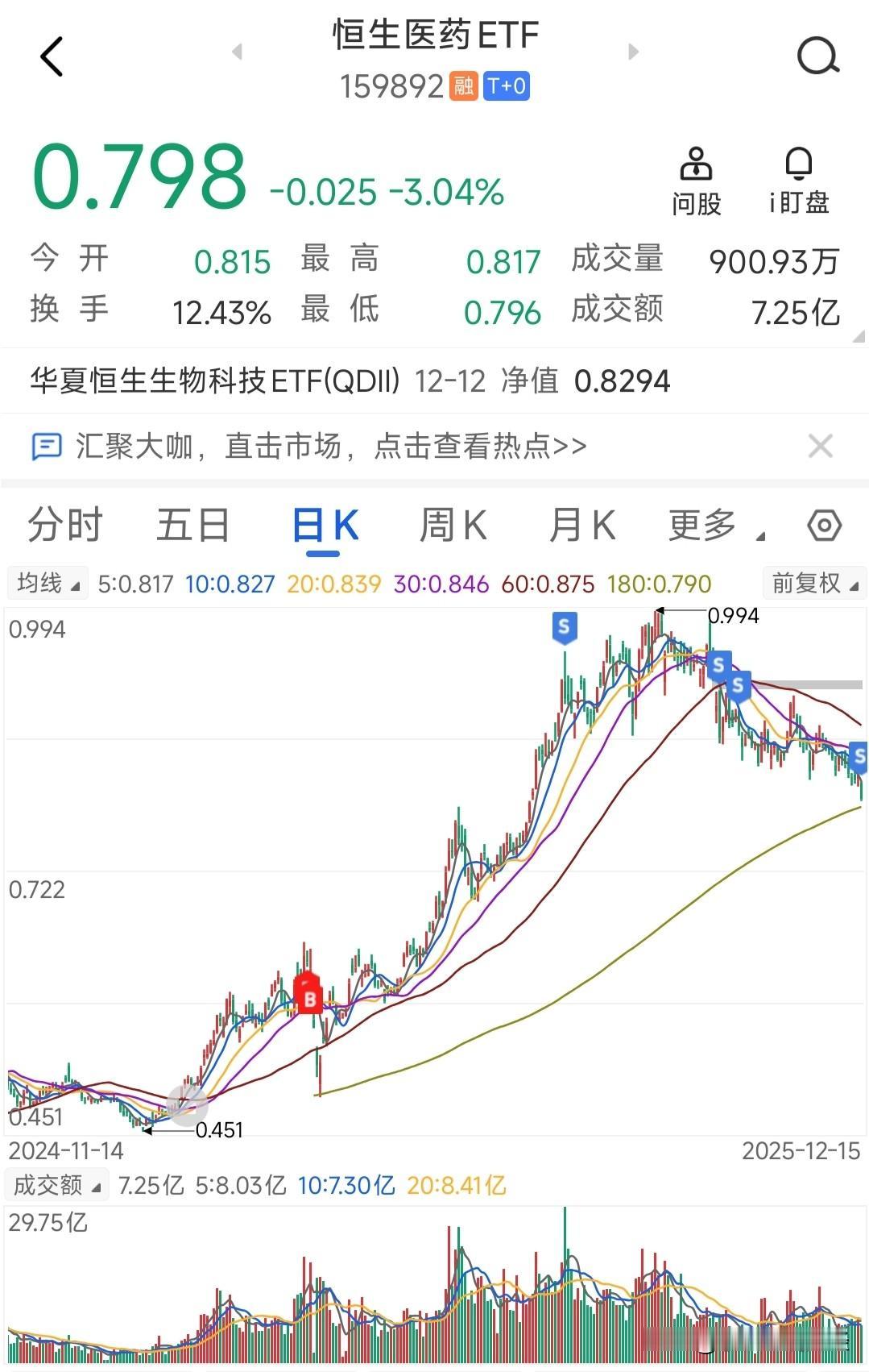 清仓，恒生医药。
今年的两大主线是人工智能和创新药，我押中了创新药。
我去年利润