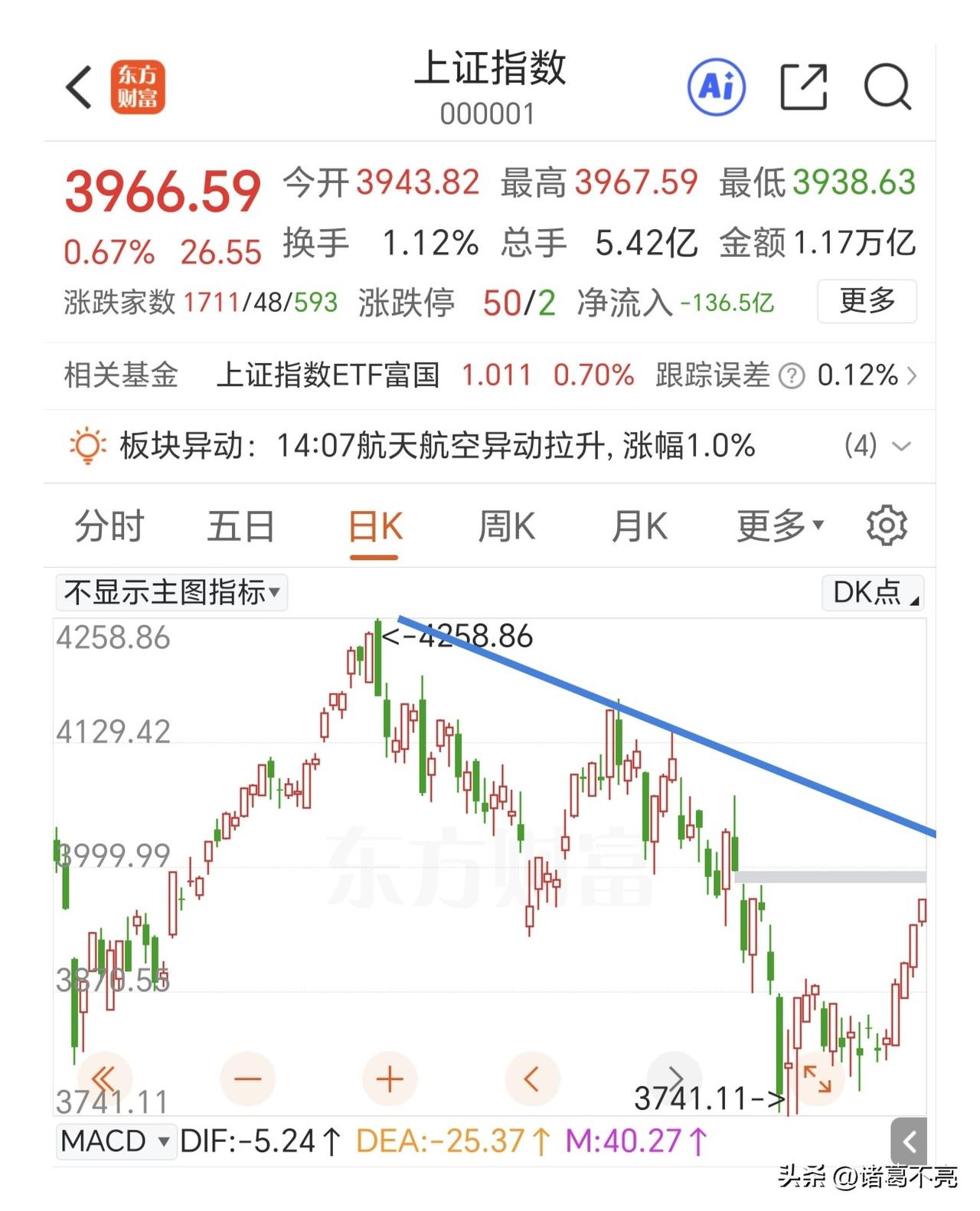 缩量拉尾盘，上证指数站上3965点，不会重演17连阳的走势吧？

个人还是觉得这