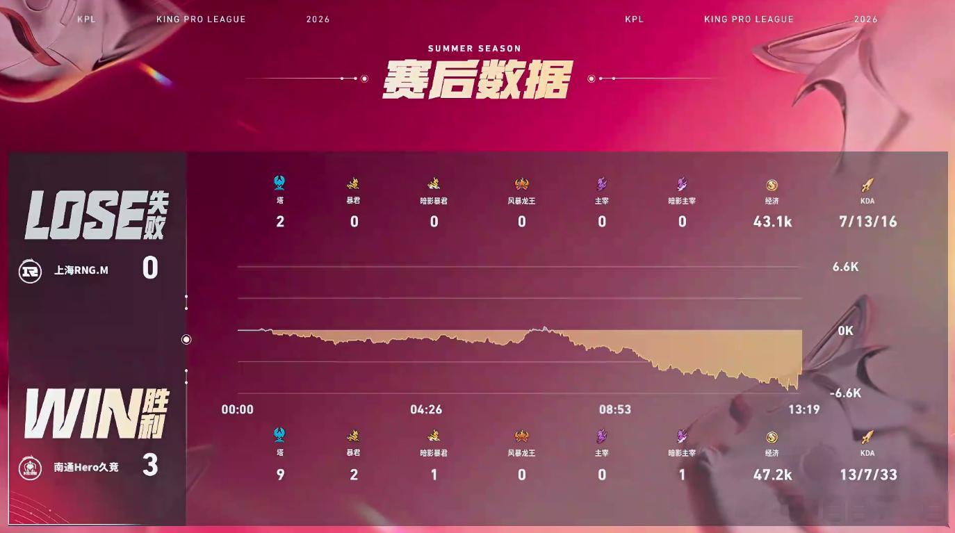 Hero新赛季首胜Hero战胜RNGM开局白清钟馗两钩直接抓崩RNGM节奏，玖熙