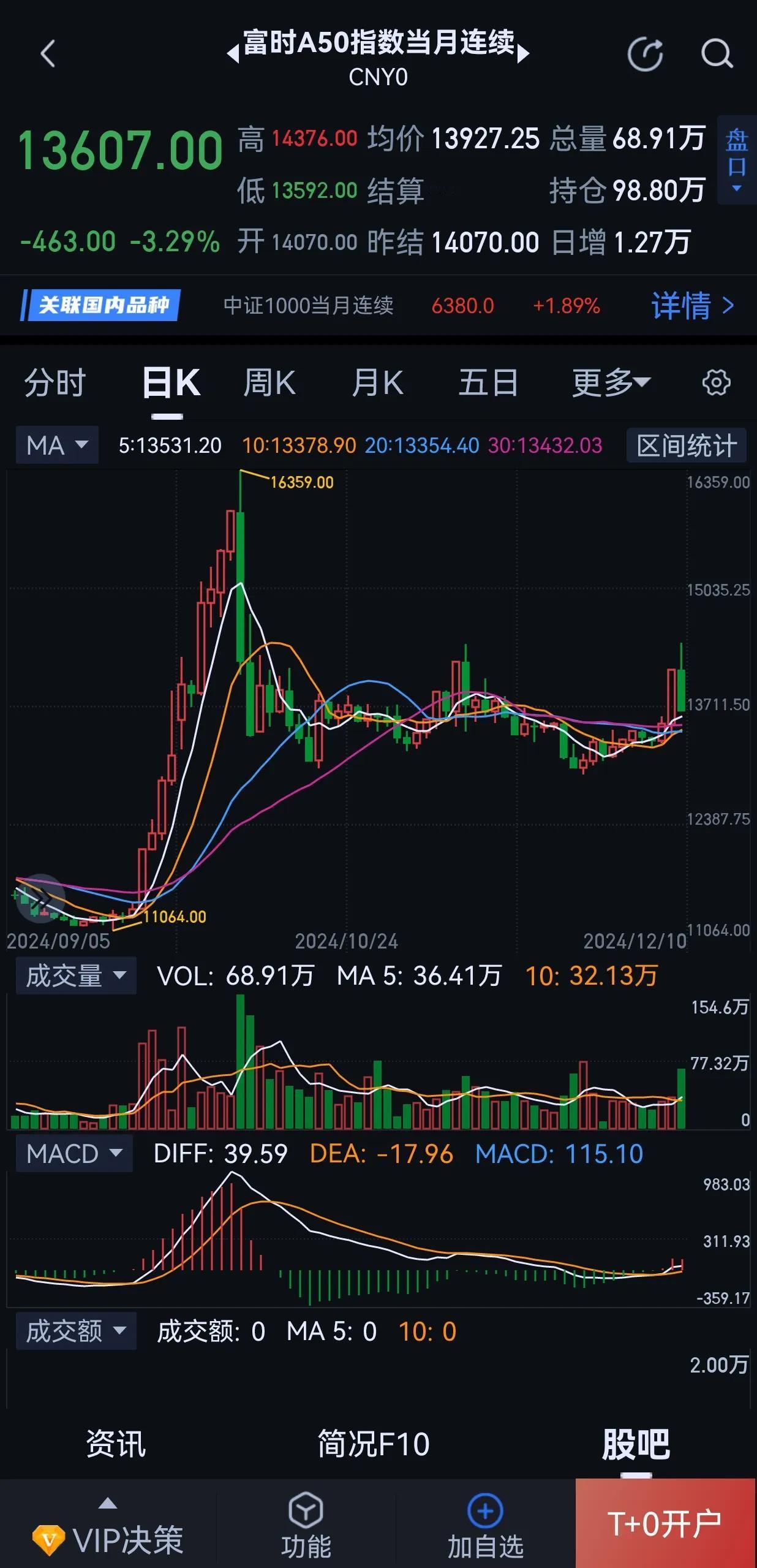 严重怀疑这个A50指数是内鬼专门用来配合外敌做空我们大A的，加上不争气的内资助纣