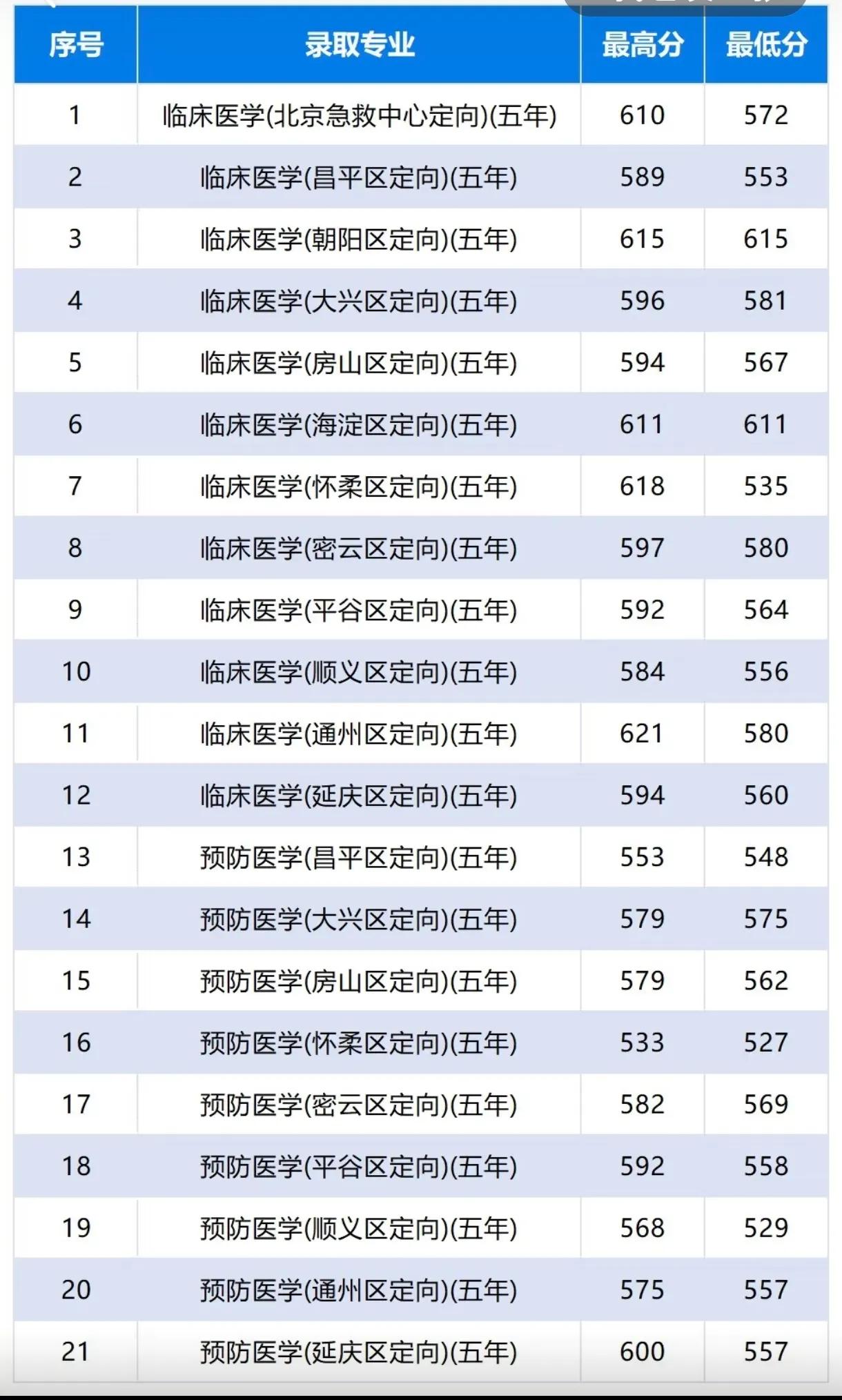 北京临床医学定向生录取分数高不高待遇又怎样？很多家长问过我，这个专业要不要报考，