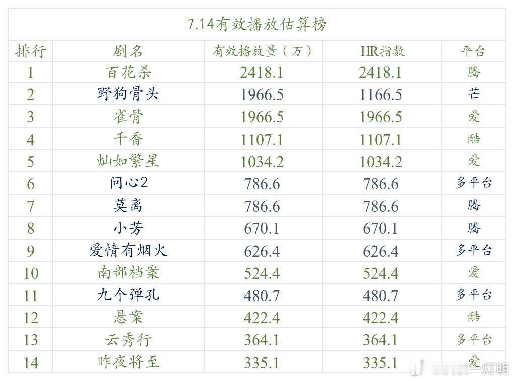 今日数据分析 《百花杀》微量上升，维持榜一，HR2000+热播水平。《野狗骨头》