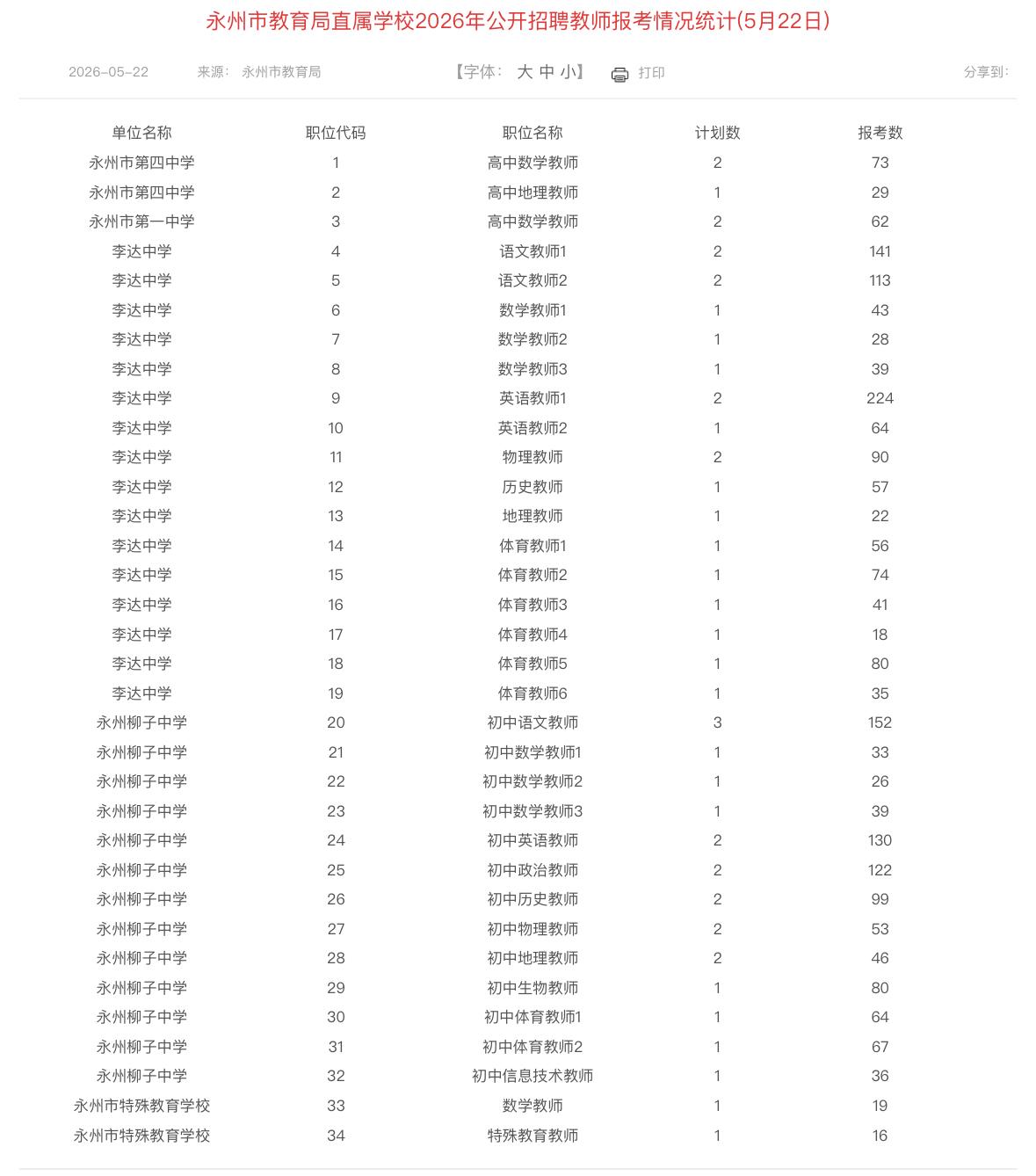 📊【湖南永州】市直学校教师招聘报考情况统计（5月22日最新）

永州市教育局直