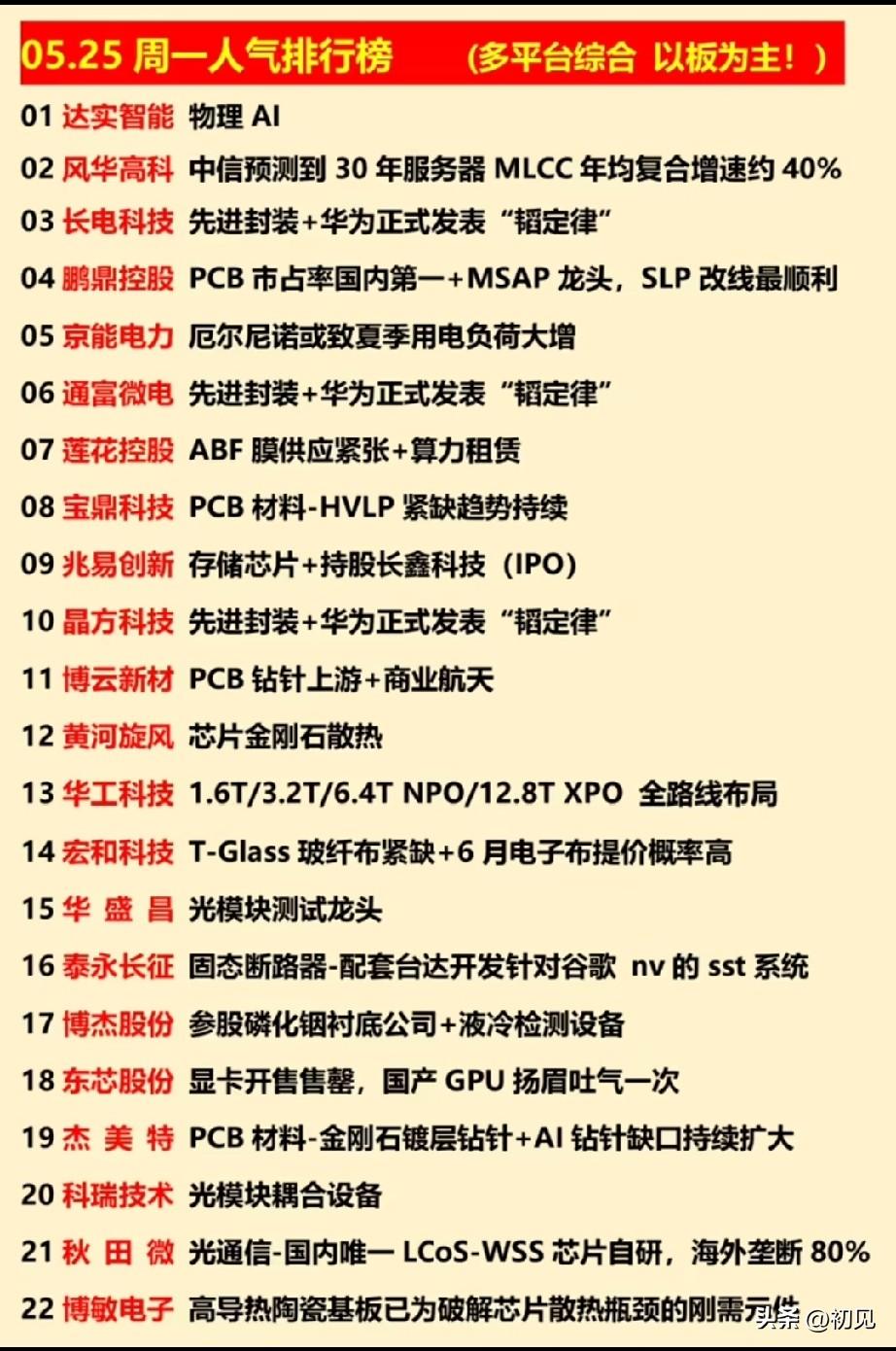 🔥5.25周一市场人气榜全景：AI半导体主线霸榜，PCB/光通信细分龙头全解析