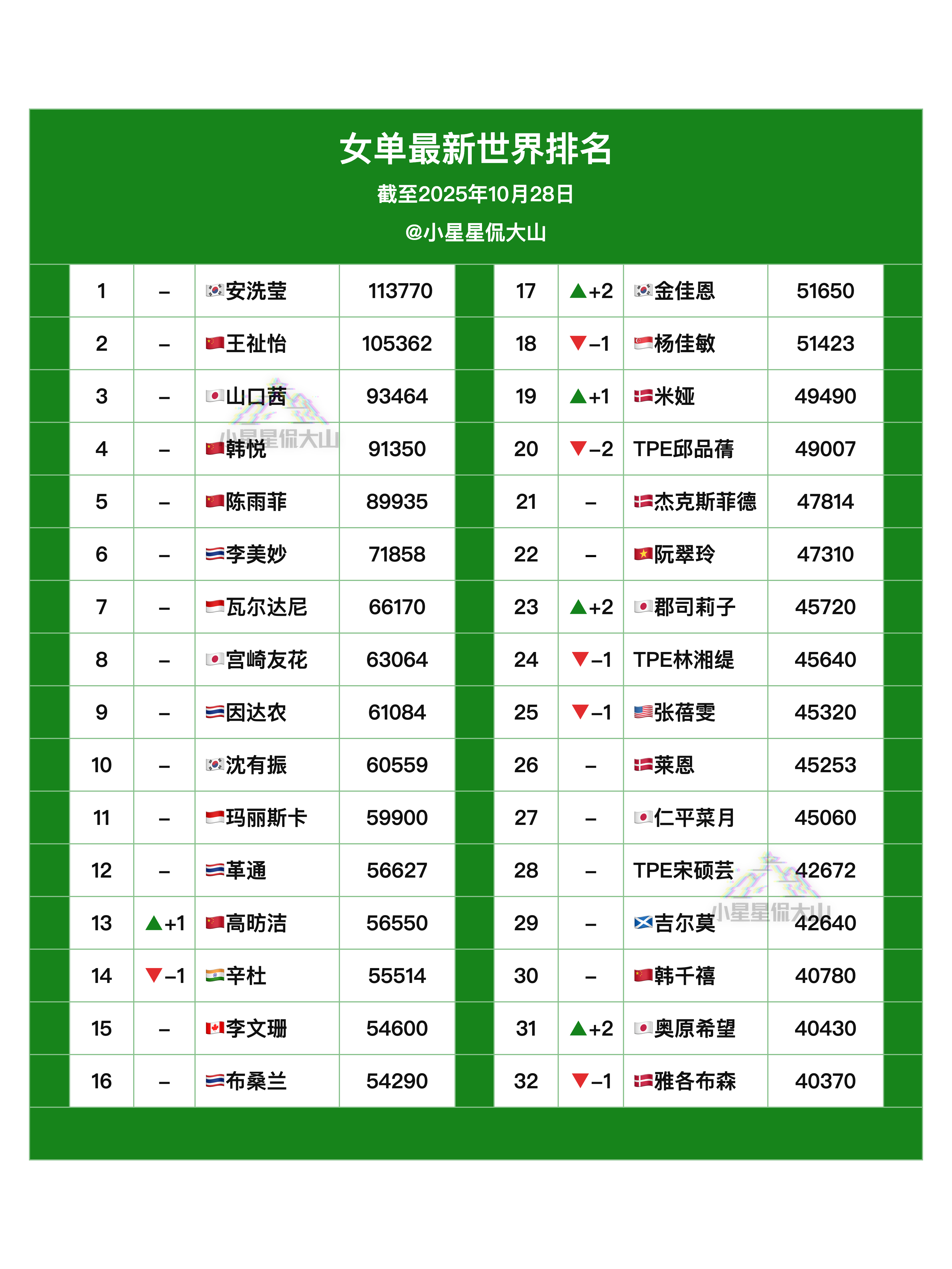 【最新女单世界排名】🏆安洗莹 1🥈王祉怡 2🇨🇳韩悦 4🇨🇳陈雨菲 