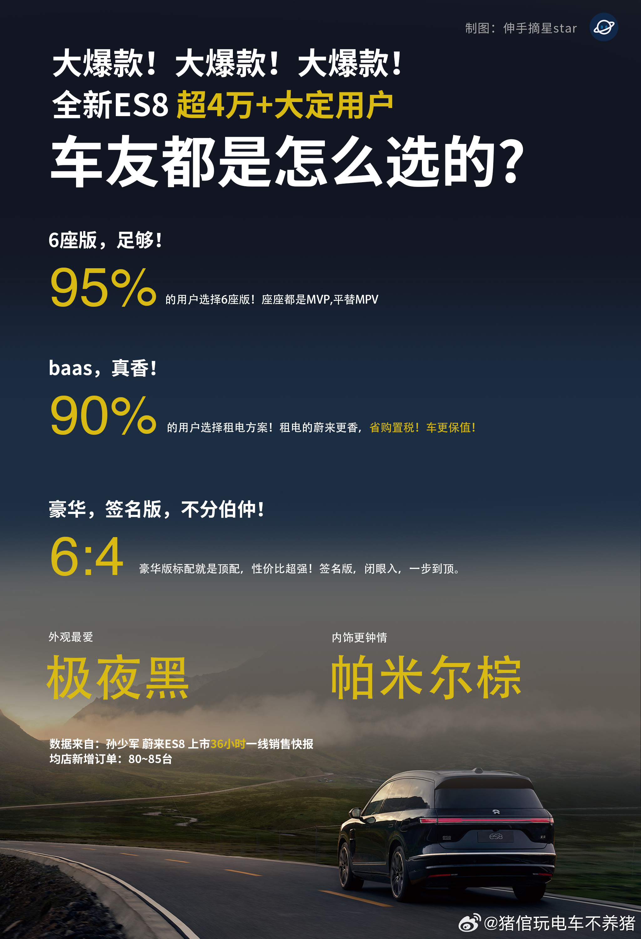 看了蔚来全新ES8的36h快报，有个数字很惊人：BaaS方案占比90%[作揖]蔚