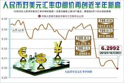 2月10日，人民币对美元即期汇率强势升破6.93，创下33个月以来新高，外资回流