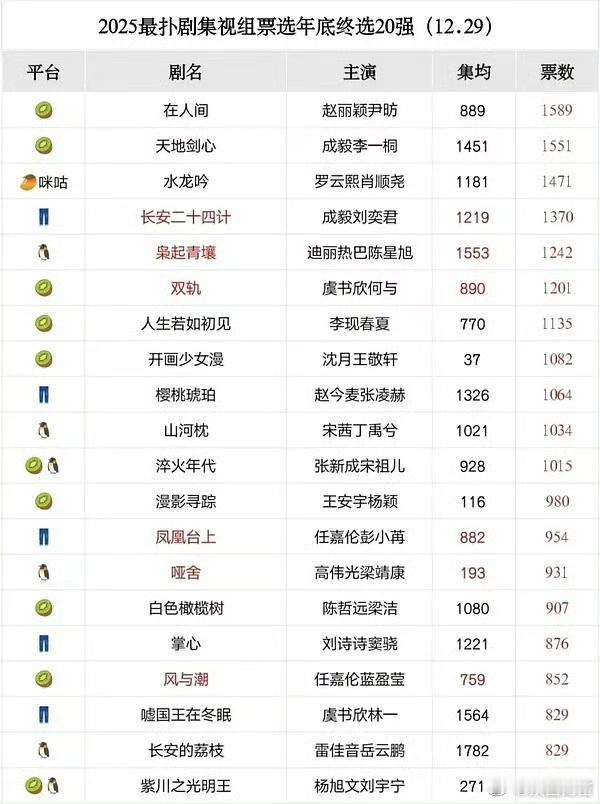 2025最扑剧20强……没有赴山海就是野榜 