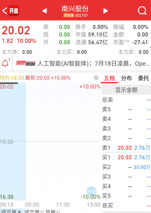 $南兴股份 sz002757$ 低位软件端扩散，先顶了个智能体的南兴。 ​​​