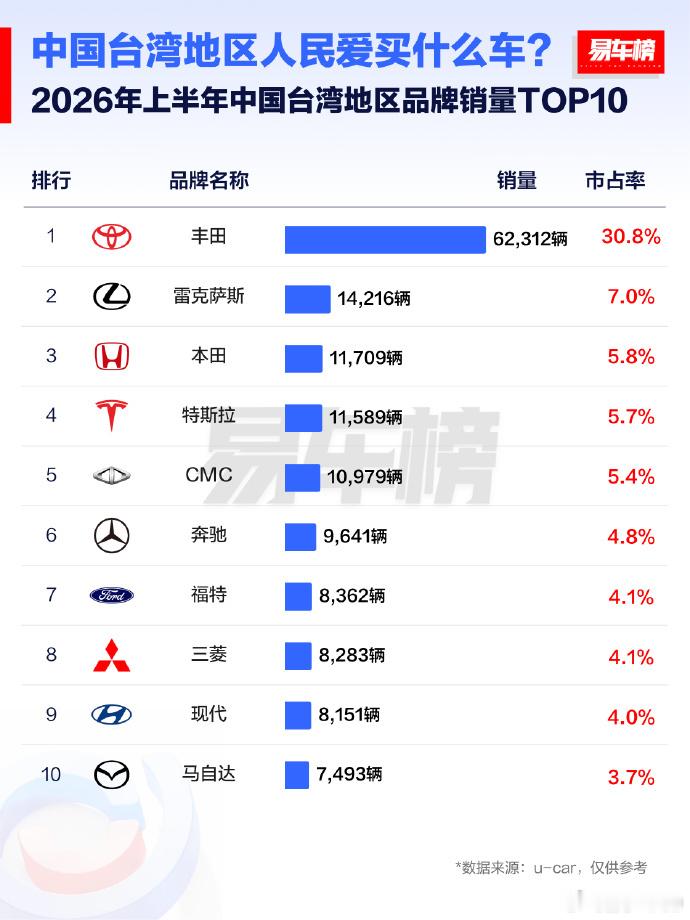 上半年台湾省新车销量排行榜丰田+雷克萨斯占比37.8%，完全控制了岛内市场卡罗拉