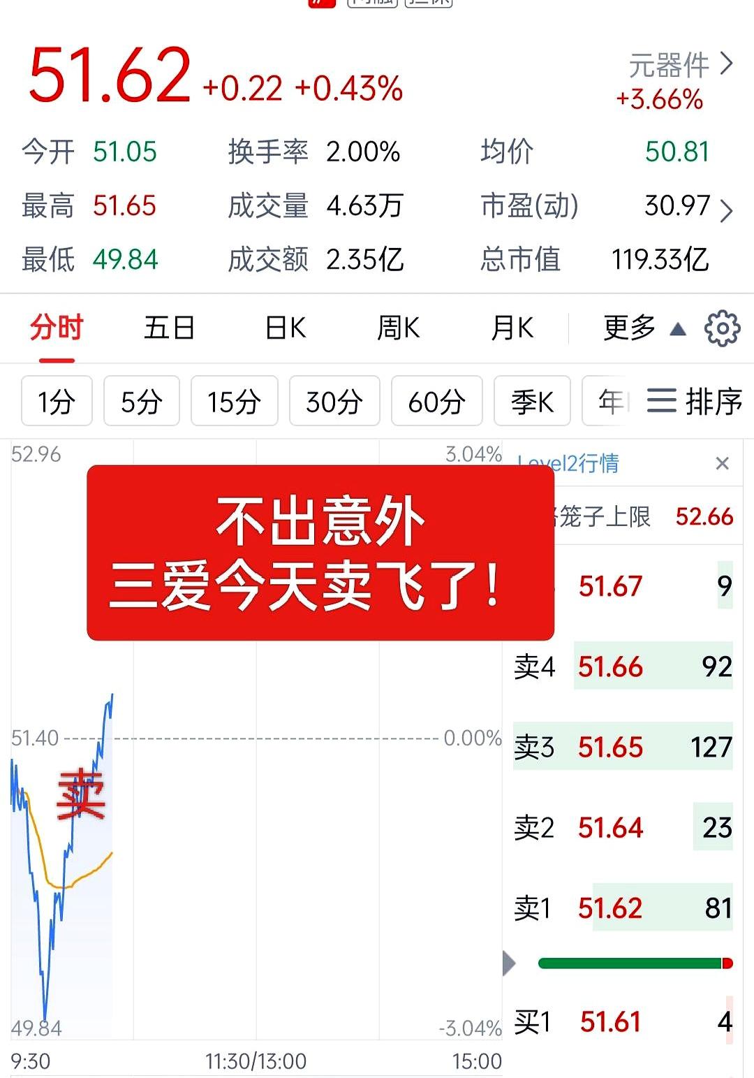 炒股最憋屈的不是被套，而是你刚一狠心清仓，它转头就原地起飞！
今天股民三爱就结结