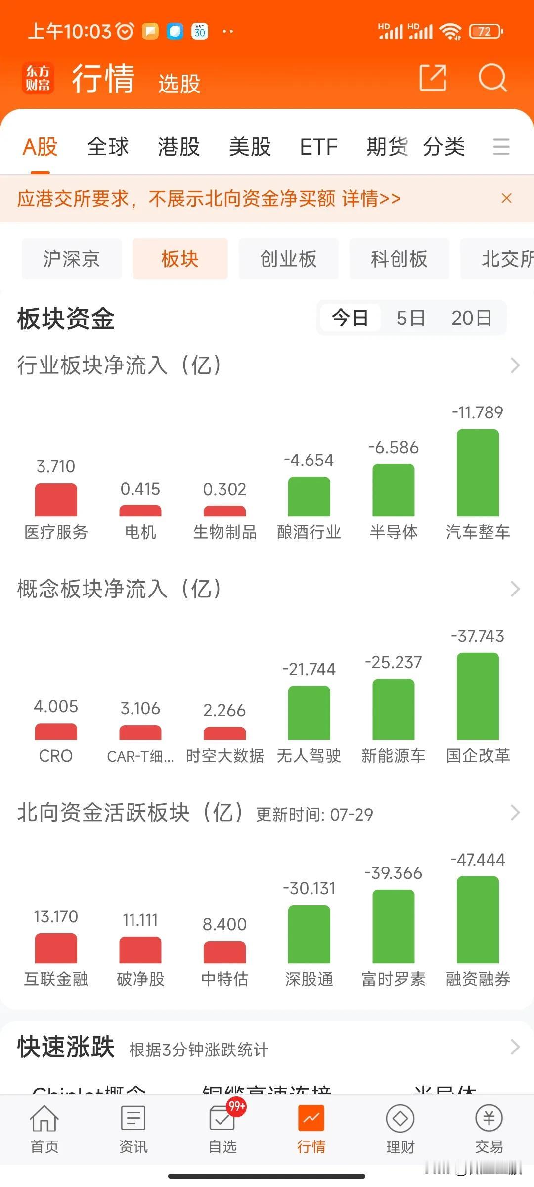 看到没？市场还是玩的高低切换游戏。
大盘不出意外的下跌了，资金流出居前有酿酒，半