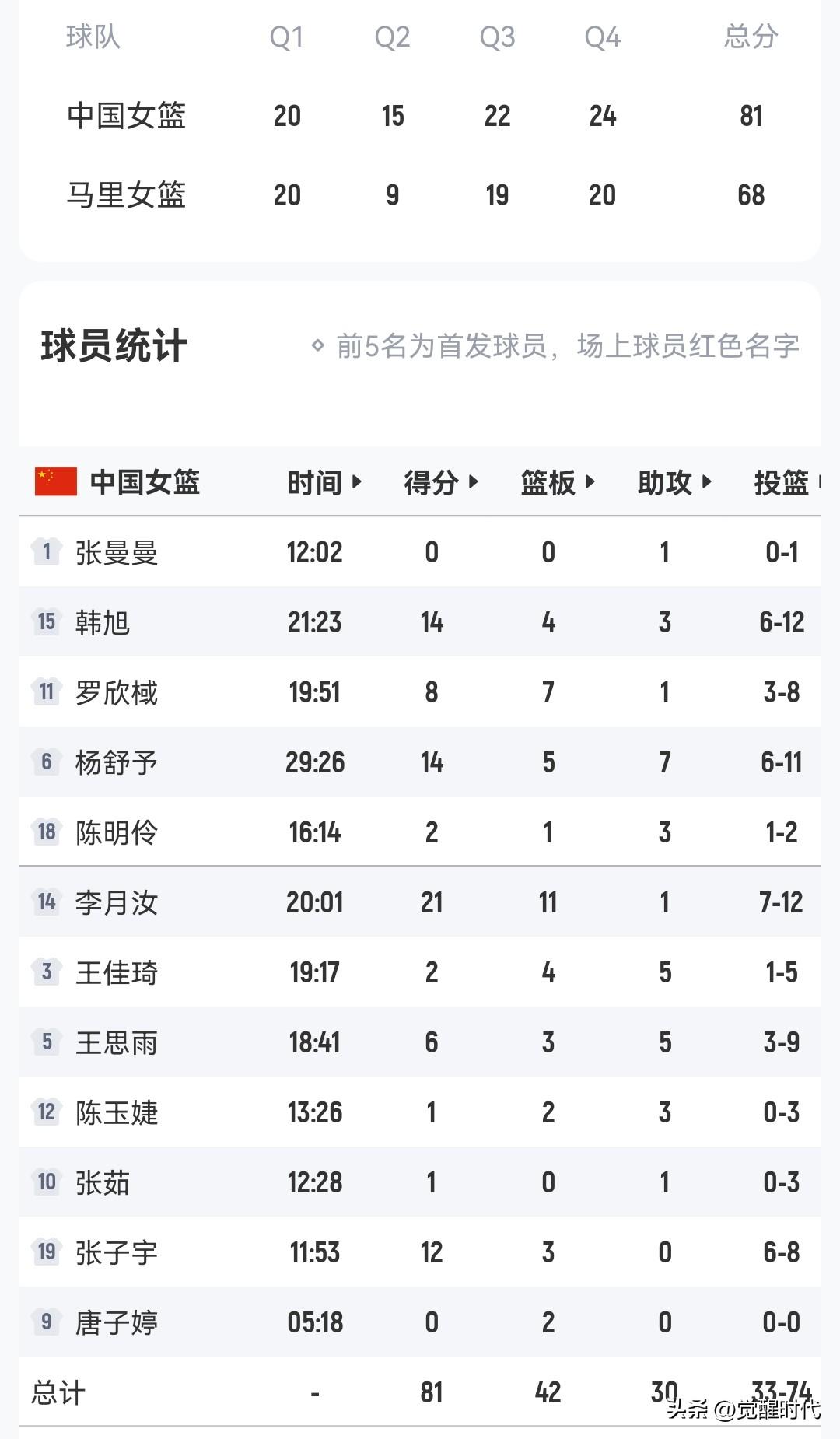 李月汝21+11
杨舒予14+7
韩旭14+
张子宇12+
王思雨6+5
罗欣棫