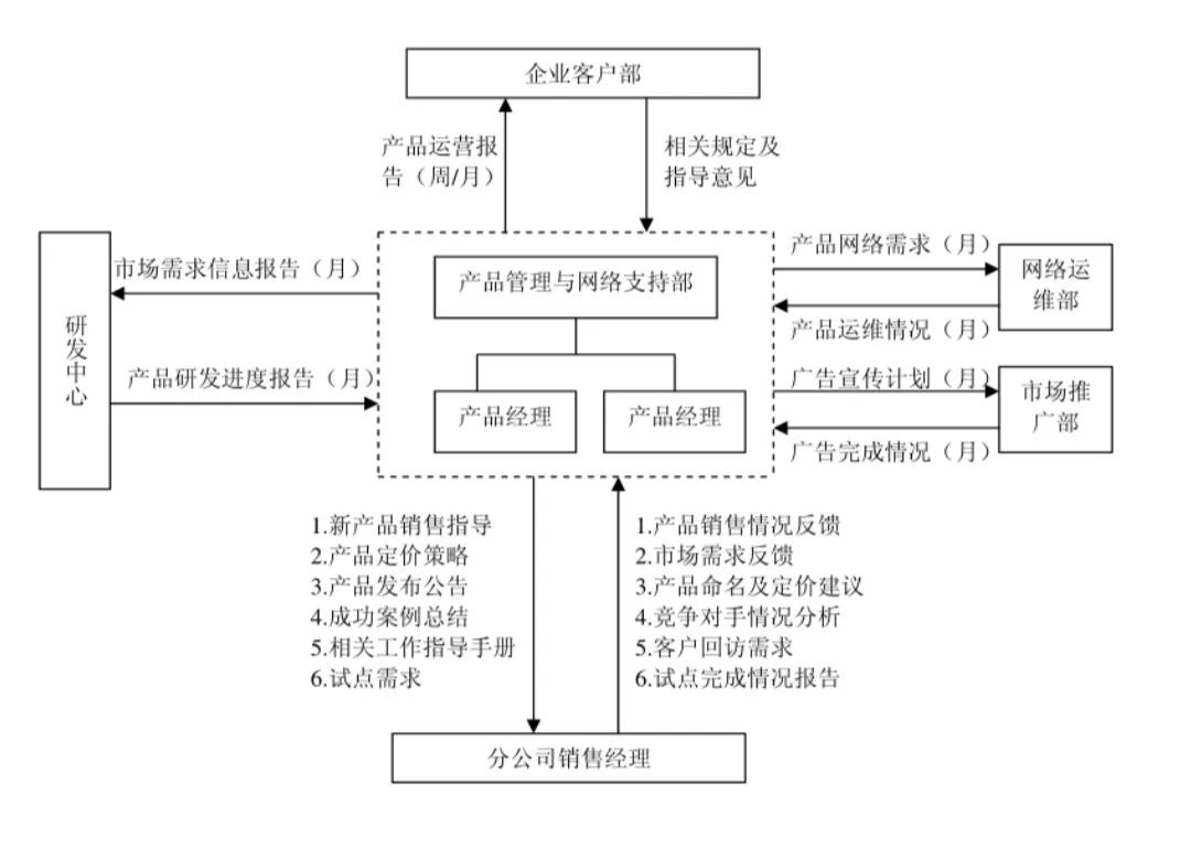 产品经理工作汇报信息流向图