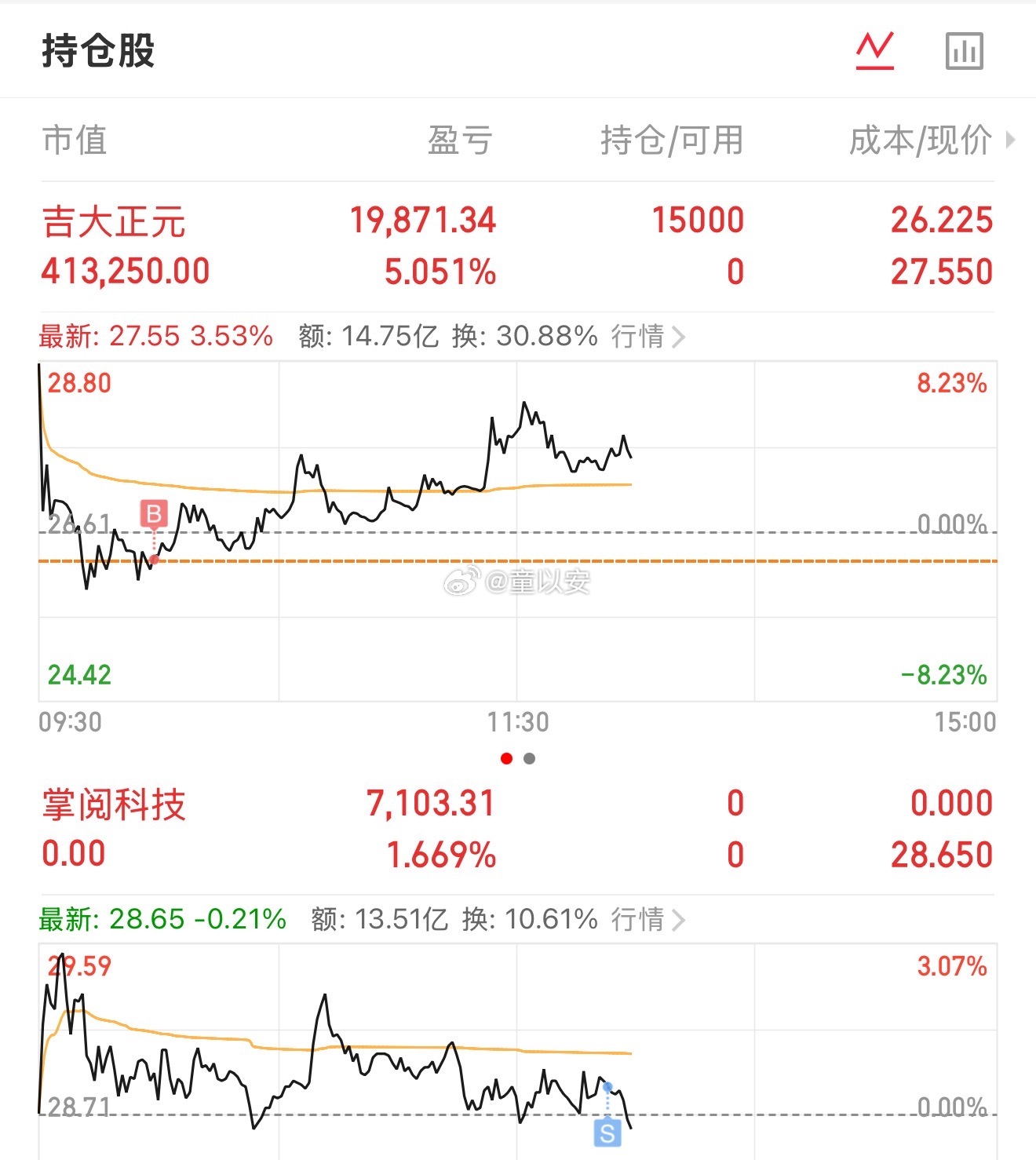 掌阅不留了，早盘博弈的吉大走的好一点，最近先轻仓玩一下，锁住利润才是关键[努力]