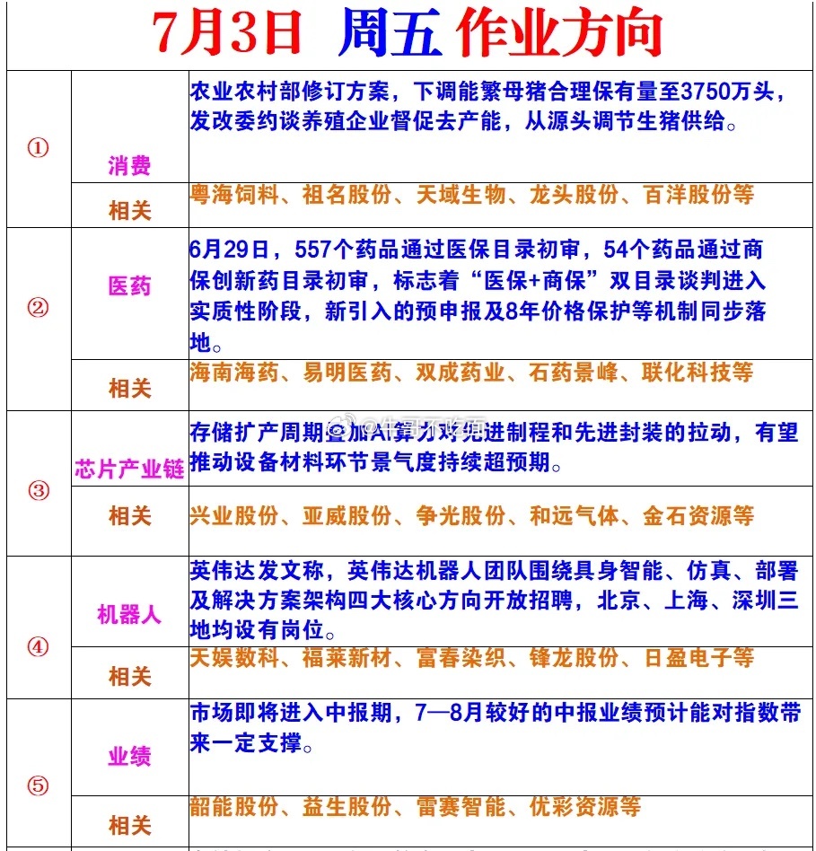 7月3日作业方向 
