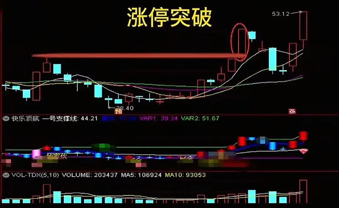 涨停突破+双阴洗盘抓主升浪五步法

1. 涨停突破：长期横盘后放量涨停突破压力位