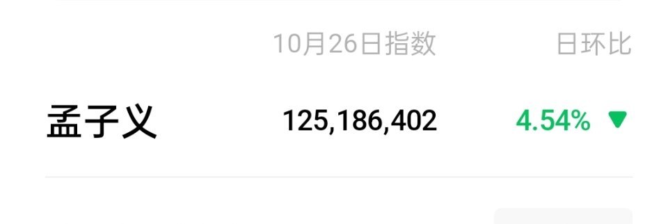 孟子义微指持续破亿，无剧无活动连续3天破！！ ​​​