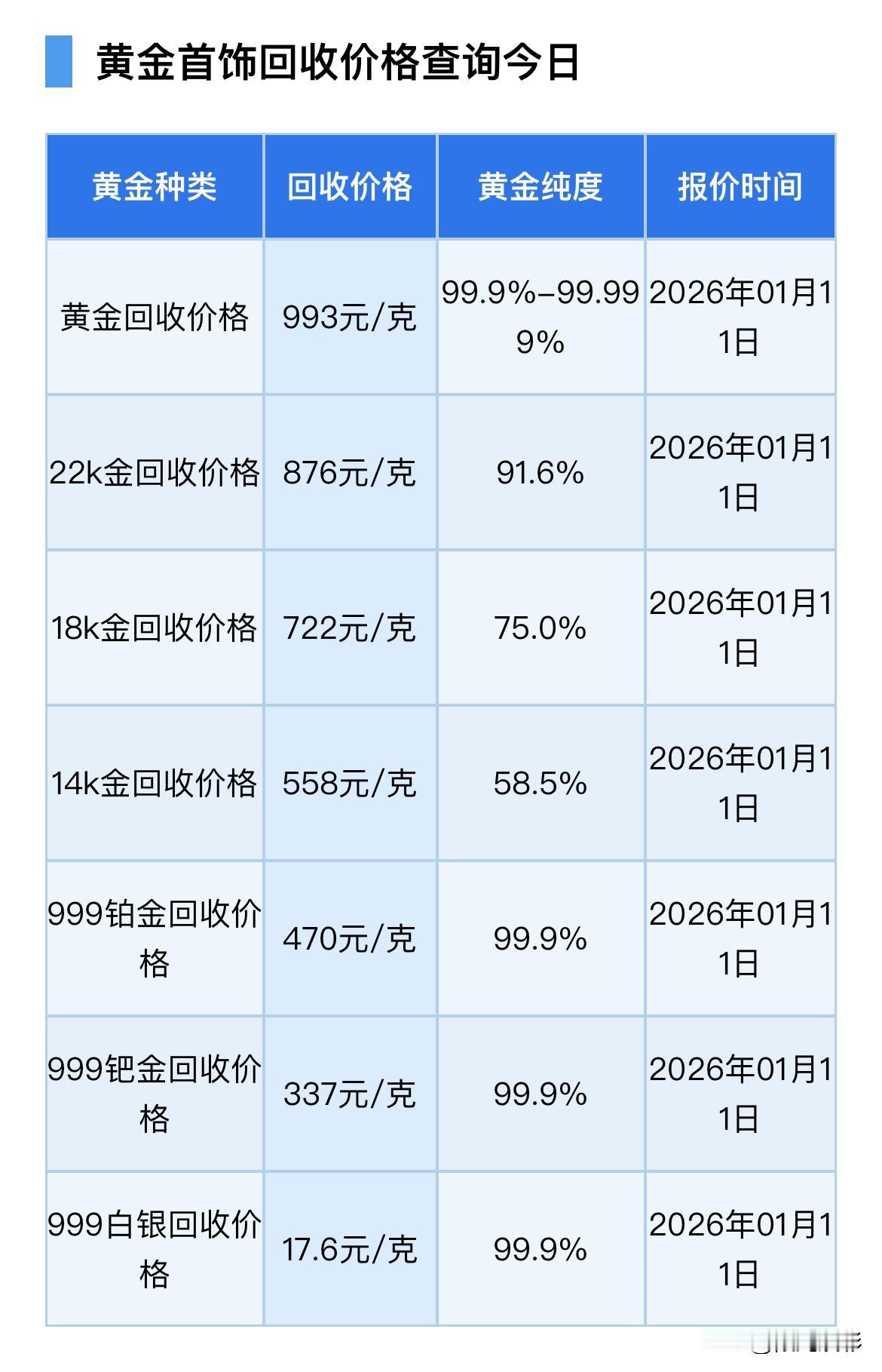 早间消息！
黄金、铂金、钯金、白银回收价格可以查看了！

那么，现在来看看，今天